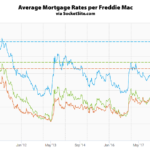Benchmark Mortgage Rate Nearing Its 8-Year High