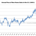 New Home Sales in the U.S. Take a Hit, Inventory Nears 10-Year High