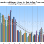 Number of Homes for Sale in SF Remains at a 7-Year Seasonal High