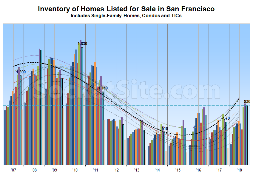 Number of Homes for Sale in SF Remains at a 7-Year Seasonal High