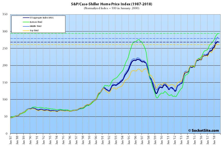 Index for Bay Area Home Values Holds, Middle Market/Condos Slip