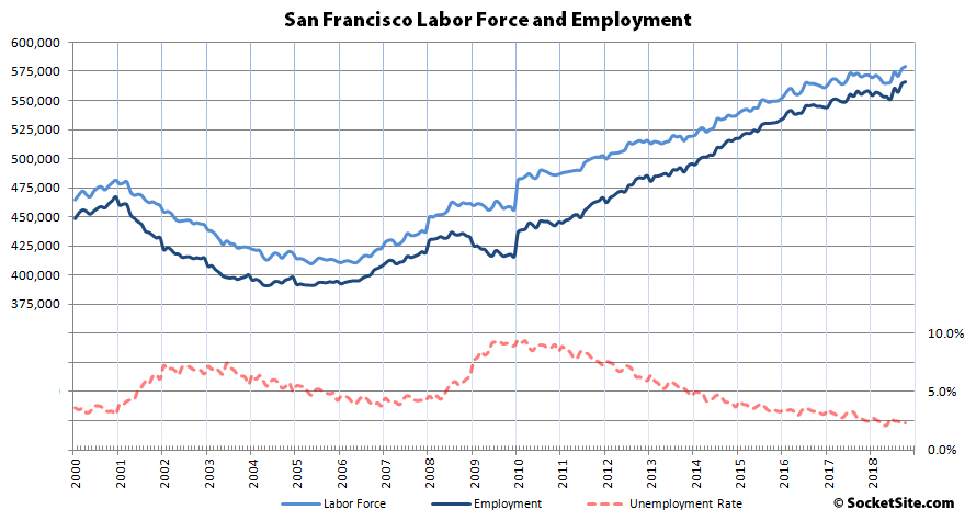 Bay Area Employment Ticks Up, Unemployment as Well