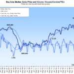 Bay Area Home Sales Drop, Median Price Trending Down