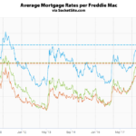Benchmark Mortgage Rate Drops to a Three-Month Low
