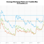 Mortgage Rates End the Year Half a Point Higher