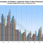 2018 Ends with More Homes for Sale in SF, Pending Sales Down
