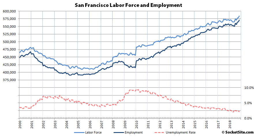 Bay Area Employment Trends up to Another Record High