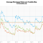 Mortgage Rates Drop to a 9-Month Low, Application Volume Jumps