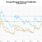 Benchmark Mortgage Rate Levels Off, Probability of a Hike Drops