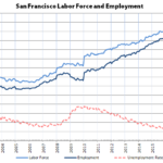 2018 Ended with Bay Area Employment at a Record High