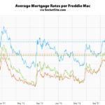 Benchmark Mortgage Rate Drops, Odds of Easing Emerge