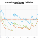 Benchmark Mortgage Rate Drops to a One-Year Low, Fears Grow