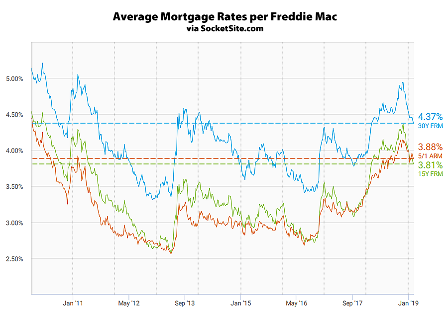 Benchmark Mortgage Rate Drops to a One-Year Low, Fears Grow