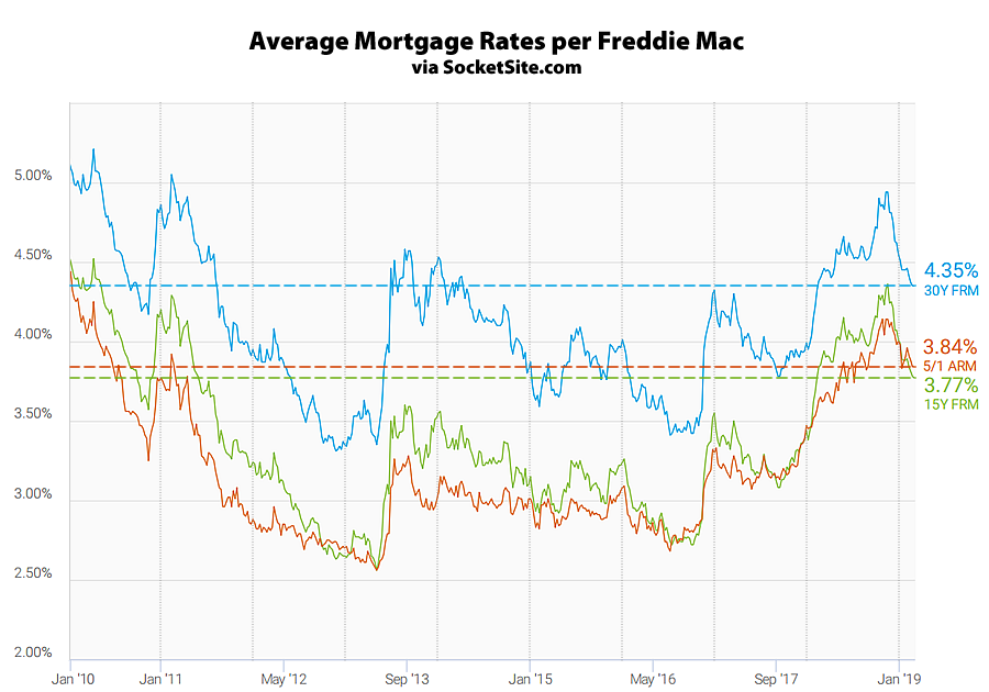 Mortgage Rates Hold