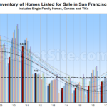 Number of Homes Listed for Sale in San Francisco Starting to Climb