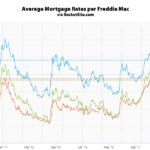 Mortgage Rates Tick Up