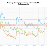 Benchmark Mortgage Rate Drops, Odds of an Easing Up