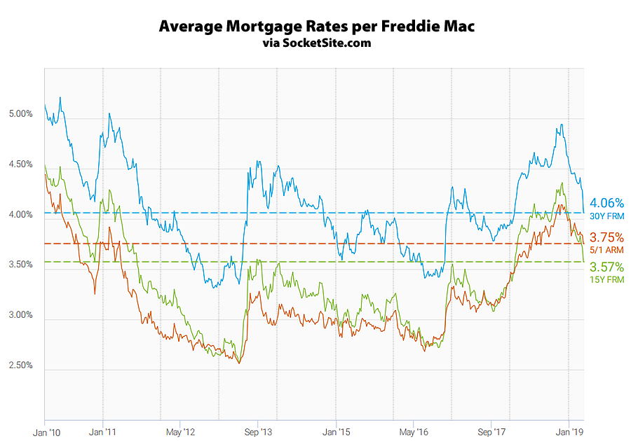 Mortgage Rates Dramatically Drop, Inversion Spreads