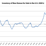 Inventory of New Homes for Sale in the U.S. Hits a 10-Year High
