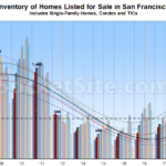 Number of Homes for Sale in San Francisco Ticks Up