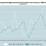 The Latest Inventory of San Francisco's Housing Stock and Development