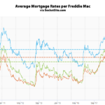 Mortgage Rates Inch Up, Inversion Increases, Odds of Easing Even