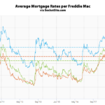 Benchmark Mortgage Rate Ticks Up, Odds of an Easing Slips
