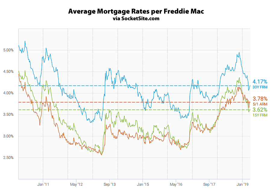 Benchmark Mortgage Rate Ticks Up, Odds of an Easing Slips