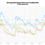 Benchmark Mortgage Rate Ticks Up, Odds of an Easing Jumps