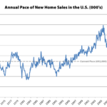 Pace of New Home Sales in the U.S. Is Up, Median Price Down