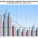 Number of Homes for Sale in San Francisco Slips