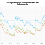 Benchmark Mortgage Rate Slips, Odds of an Easing Drops