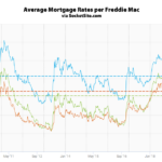 Benchmark Mortgage Rate Dips, Odds of an Easing Jumps