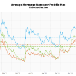 Benchmark Mortgage Rate Dips Under 4 Percent, Odds of Easing Up