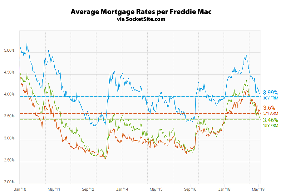 Benchmark Mortgage Rate Dips Under 4 Percent, Odds of Easing Up