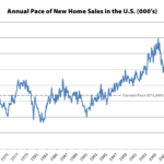Pace of New Home Sales in the U.S. Drops