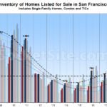 Number of Homes for Sale in SF Inches Up but Trend Turns Down