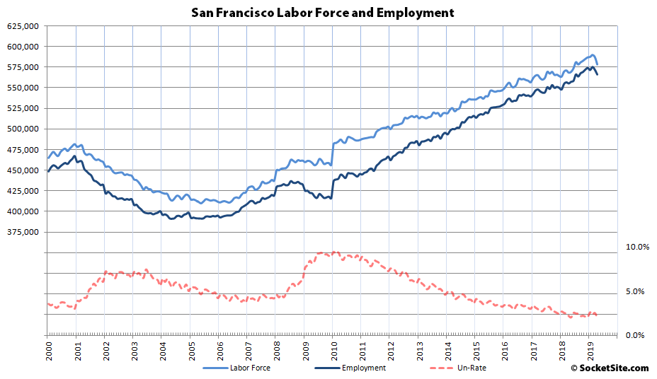 Bay Area Employment Really Drops, Unemployment Rate as Well