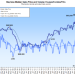 Bay Area Home Sales and Median Price Are...Down