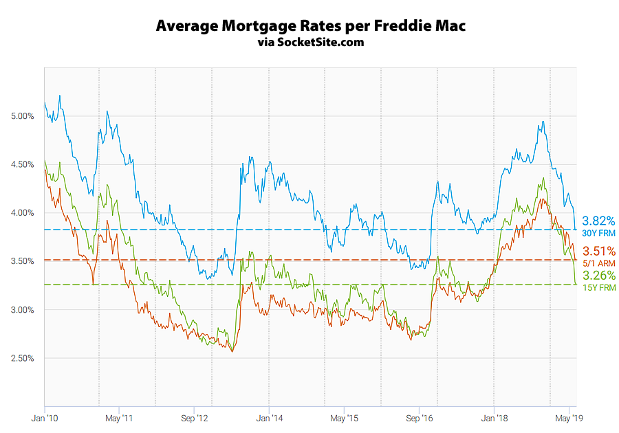 Mortgage Rates Hover Near Two-Year Lows, Primed to Drop