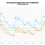 Benchmark Mortgage Rate Hits a 31-Month Low