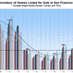 Number of Homes for Sale in SF Has Likely Peaked, at Least for Now