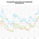 Benchmark Mortgage Rate Holding at a 32-Month Low