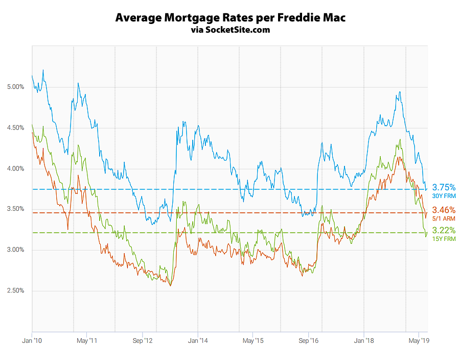 Benchmark Mortgage Rate Holding at a 32-Month Low