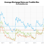 Mortgage Rates Inch up Along With the Odds of an Earlier Easing
