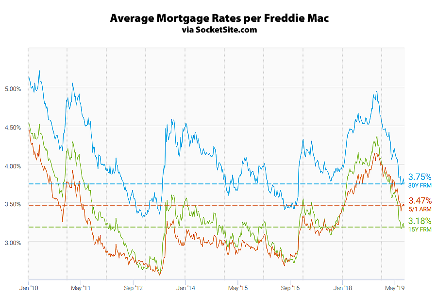 Mortgage Rates Slip, Odds of an Easing Hold