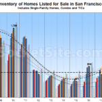 Reductions on the Rise as Pace of Home Sales Drops in SF