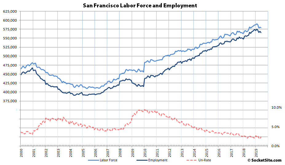 Bay Area Employment Is Actually on the Decline