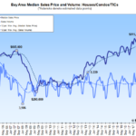 Bay Area Home Sales and Median Price Were Down, Again