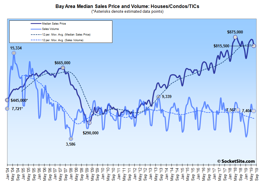 Bay Area Home Sales and Median Price Were Down, Again